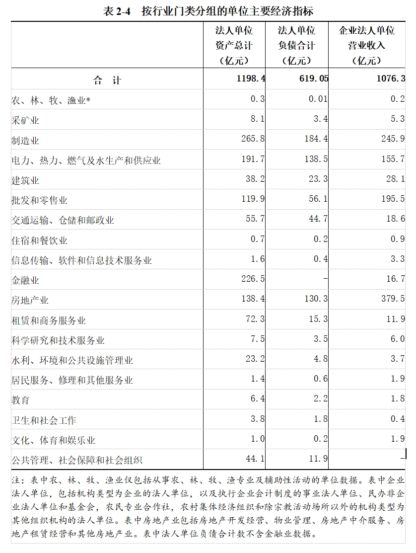 龙安区第五次全国经济普查公报（第二号）——单位基本情况
