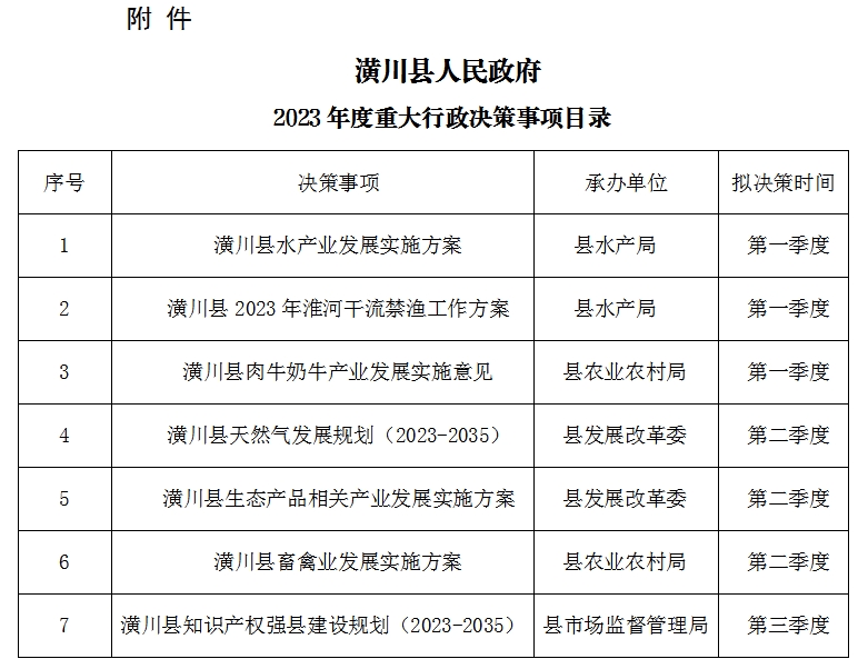 潢川縣人民政府辦公室 關(guān)于印發(fā)潢川縣人民政府2023年度重大行政決策事項(xiàng)目錄的通知