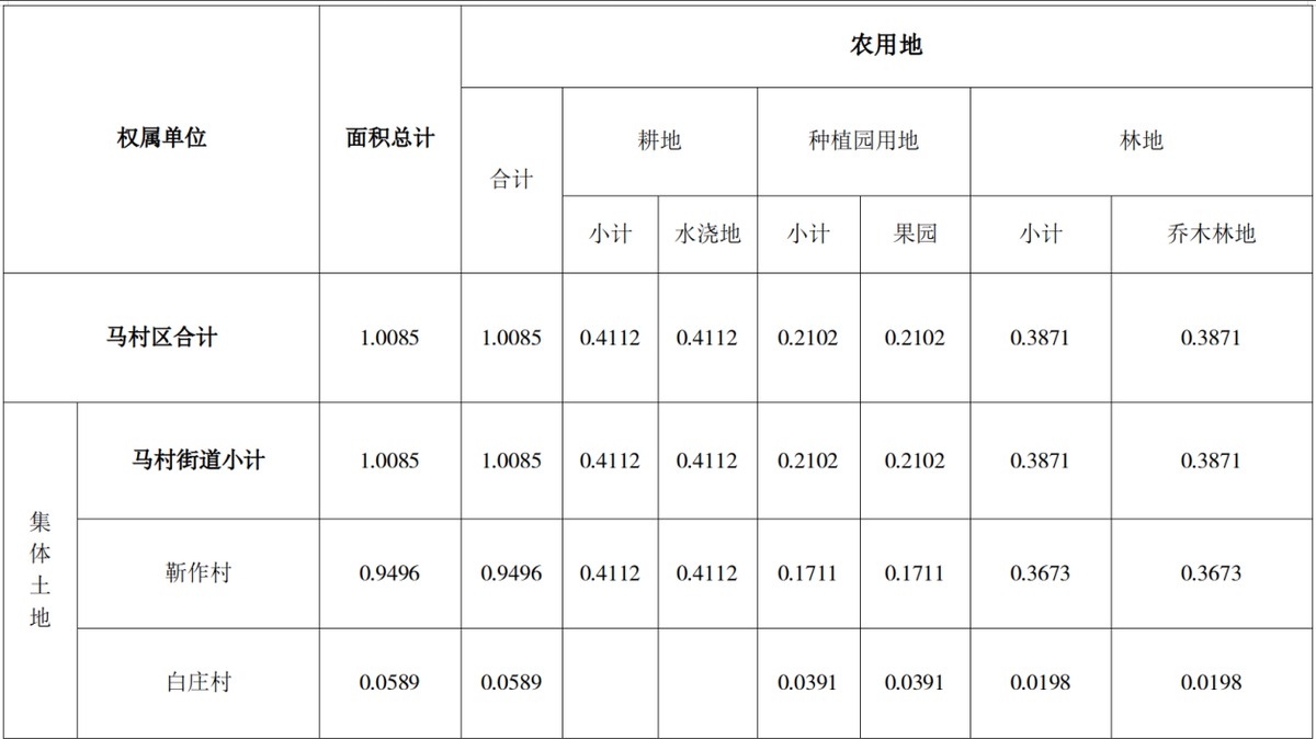 馬村區(qū)人民政府征收土地方案公告（〔2024〕3號）