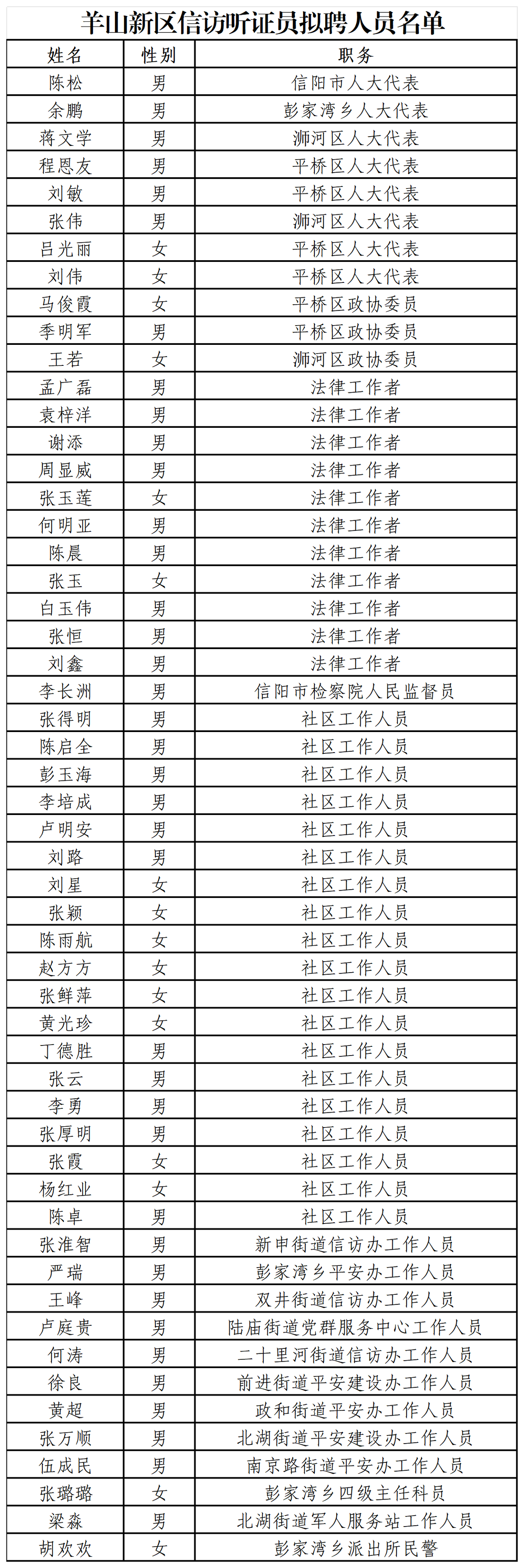 羊山新区信访听证员拟聘人员公示