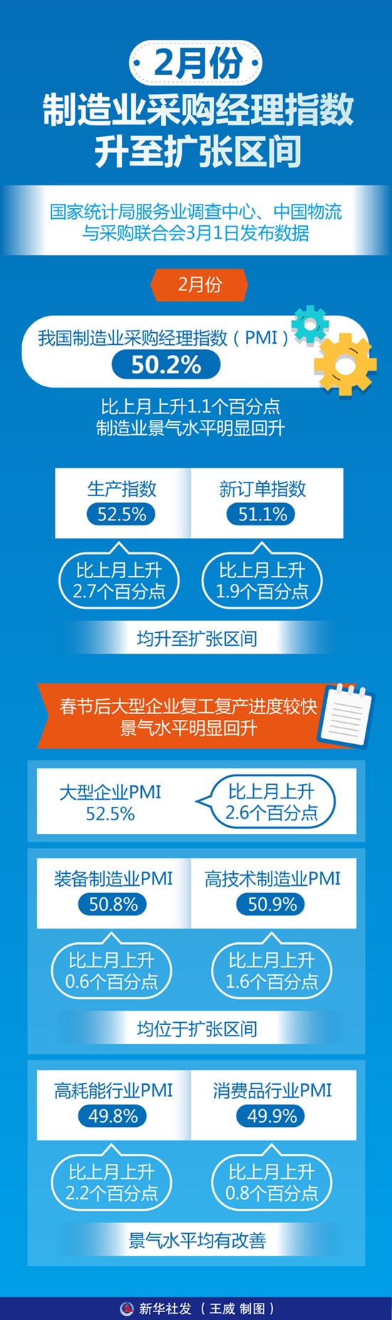 图表：2月份制造业采购经理指数升至扩张区间