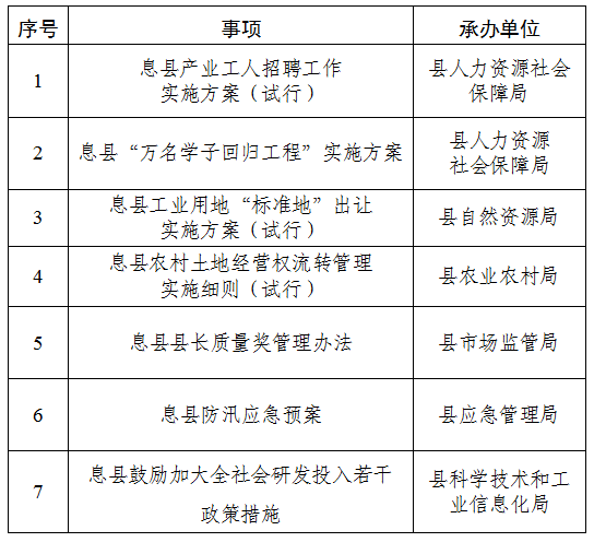 息县政府2022年重大行政决策事项目录公示
