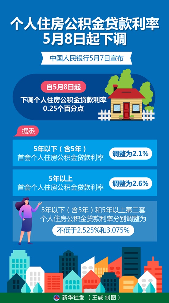 图表：个人住房公积金贷款利率5月8日起下调