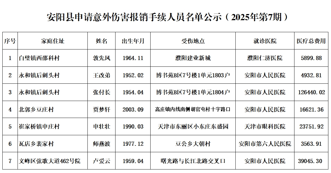 安阳县申请意外伤害报销手续人员名单公示（2025年第7期）