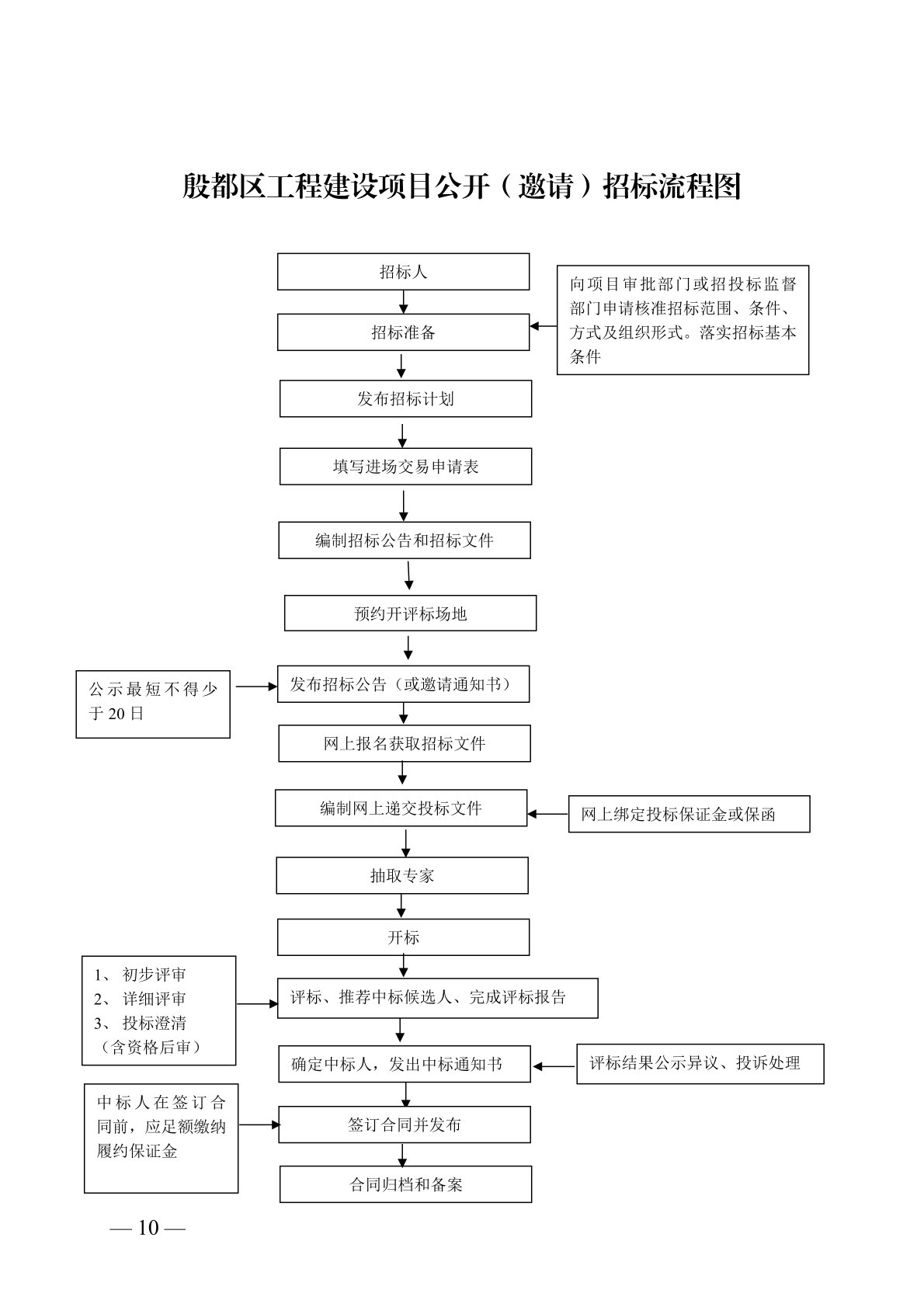 殷都区人民政府办公室关于印发《殷都区工程建设项目公开（邀请）招标操作流程》等五个公共资源交易工作流程的通知