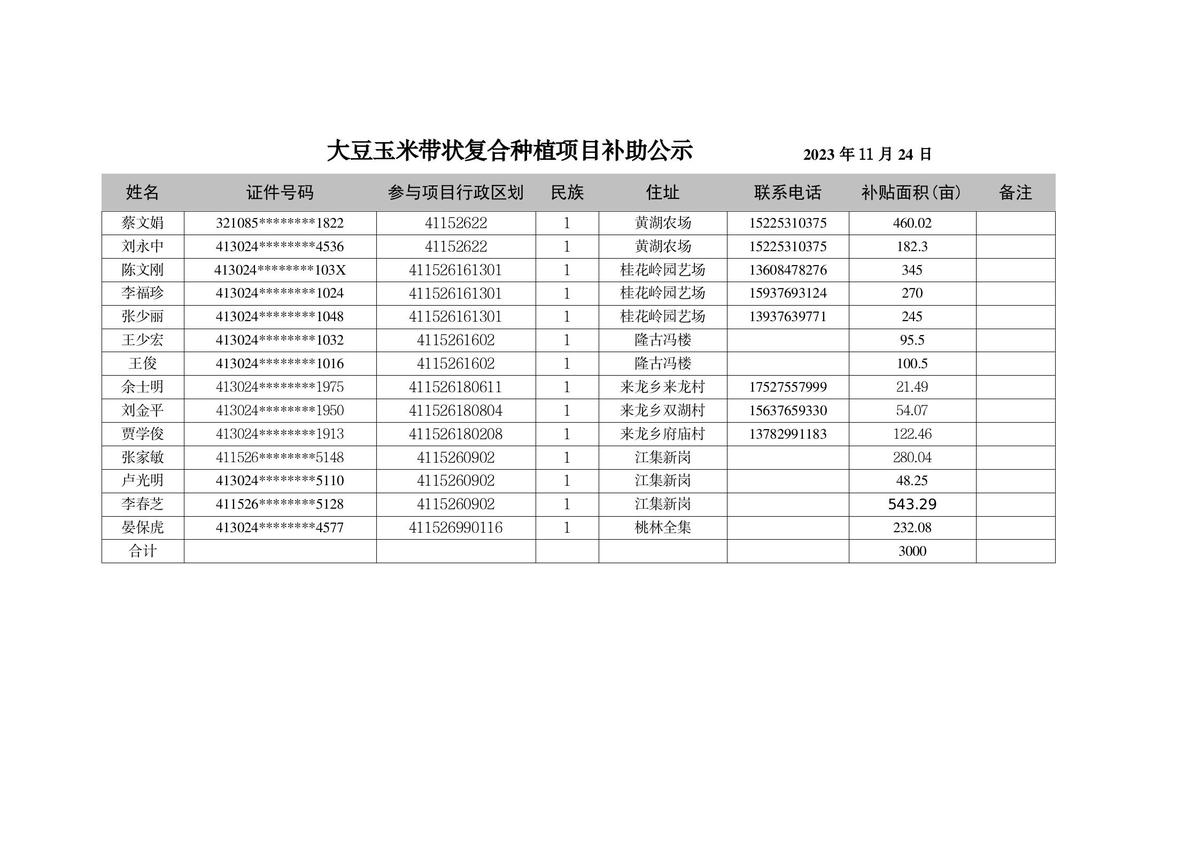 2023年度潢川县3000亩大豆玉米带状复合种植项目拟发放补贴公示