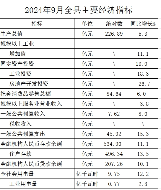 2024年9月全县主要经济指标