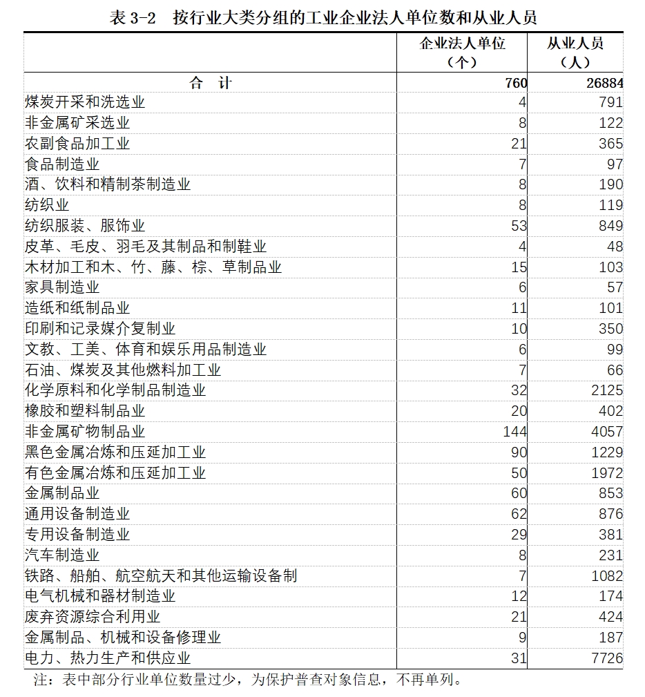 龙安区第五次全国经济普查公报（第三号）——第二产业基本情况