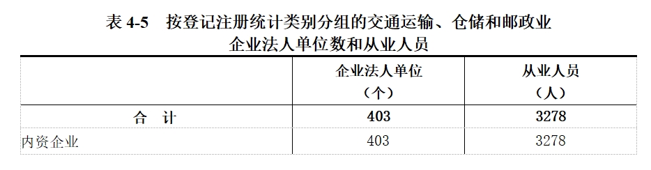 龙安区第五次全国经济普查公报（第四号）——第三产业基本情况之一