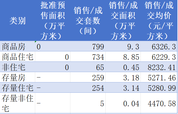 2025年3月份航空港区房地产市场销售情况